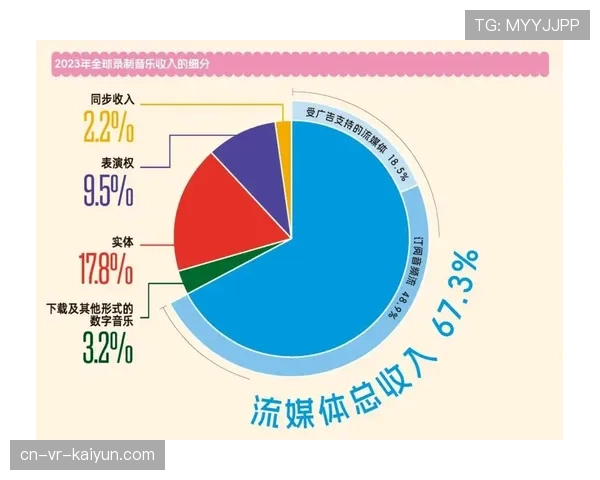 转播权分销收入突破30亿美元，流媒体平台占比首次过半